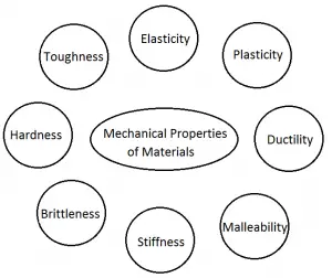 What are the Mechanical properties of materials in Engineering ...