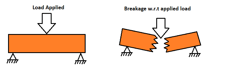 Common Types of Failure Modes in Material Science