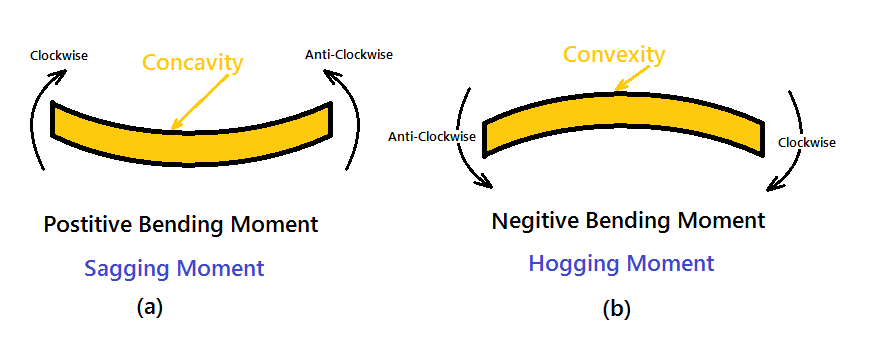 Shear Force and bending moment diagram