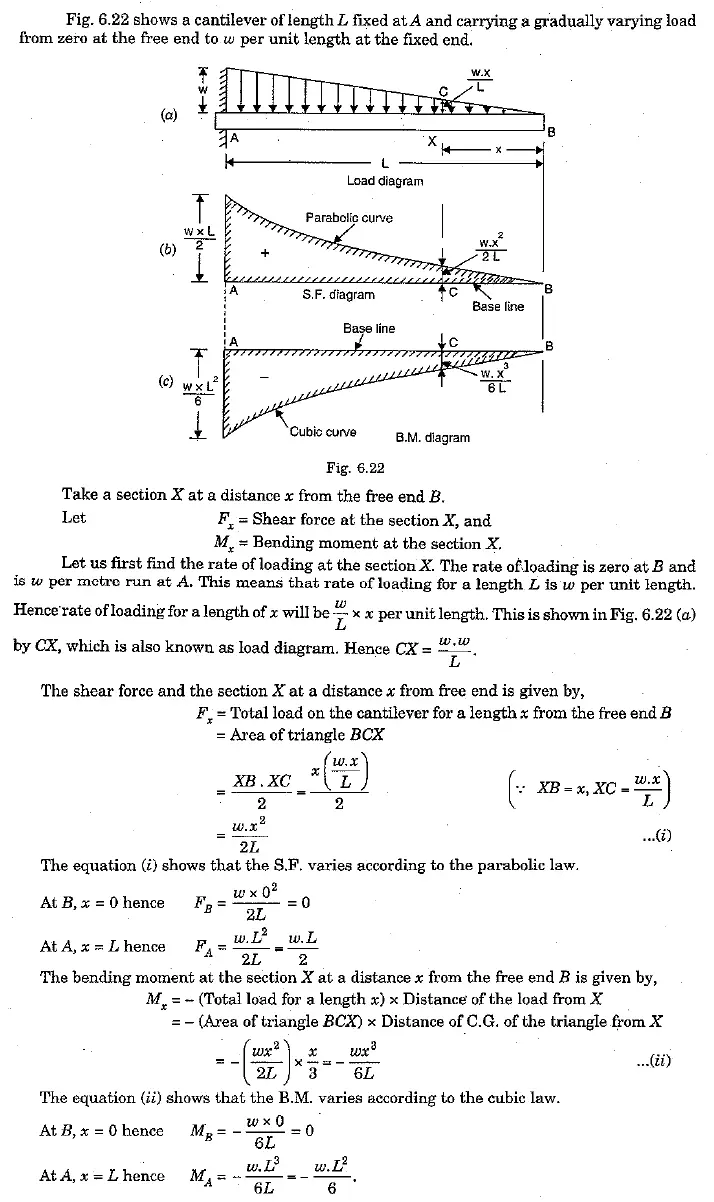 Shear Force and bending moment diagram