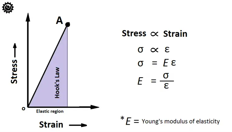 Schematic Diagrams Of Apparatus Hooke's Law Hooke's Law Appa