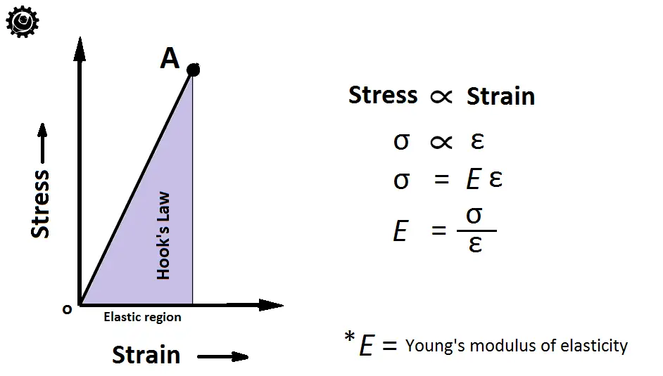 Hooke’s Law