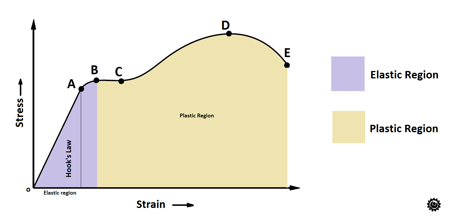 Stress-Strain Diagram - Brittle Materials - Concept | Mechanical  Engineering | JoVe