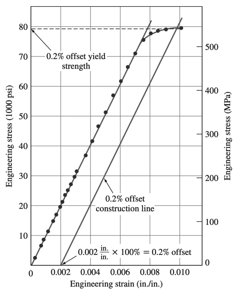 Stress-Strain Curve for a high-strength aluminum alloy (extended for the linear portion)