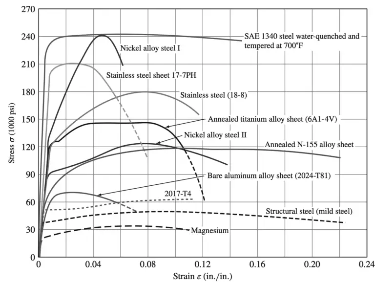 Stress Strain Curve | Stress Strain diagram - ExtruDesign