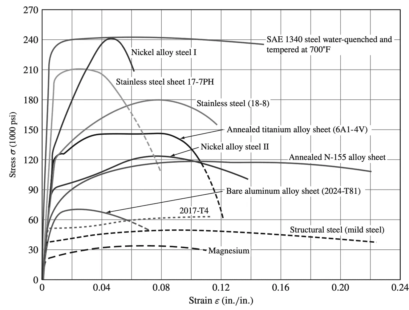 Engineering Stress Strain Curves for commonly used metals and alloys.