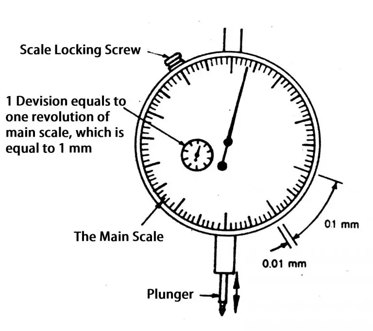 Dial Indicator Dial Gauge Types Of Dial Indicators Working