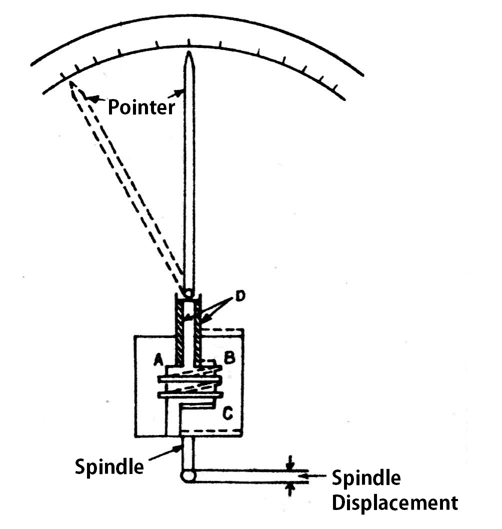 Mechanical Comparators, Reet type mechanical comparator