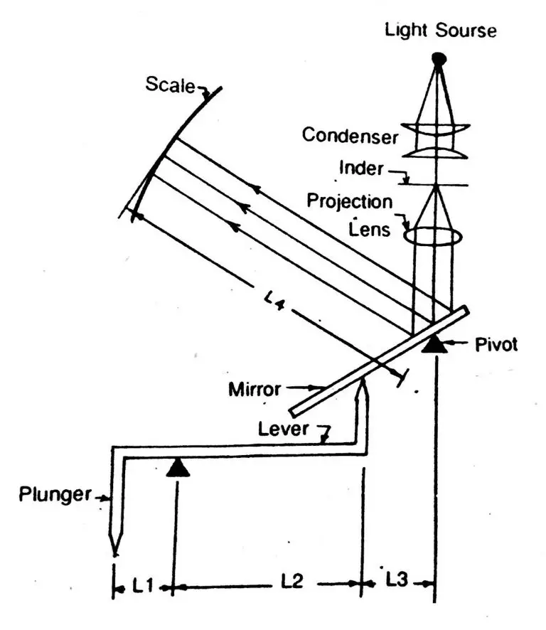 Optical Comparators MechanicalOptical Comparators ExtruDesign