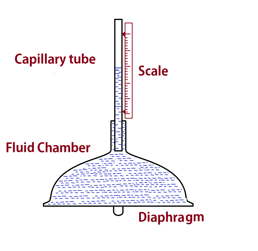 Fluid Displacement Comparator, Fluid Gauge