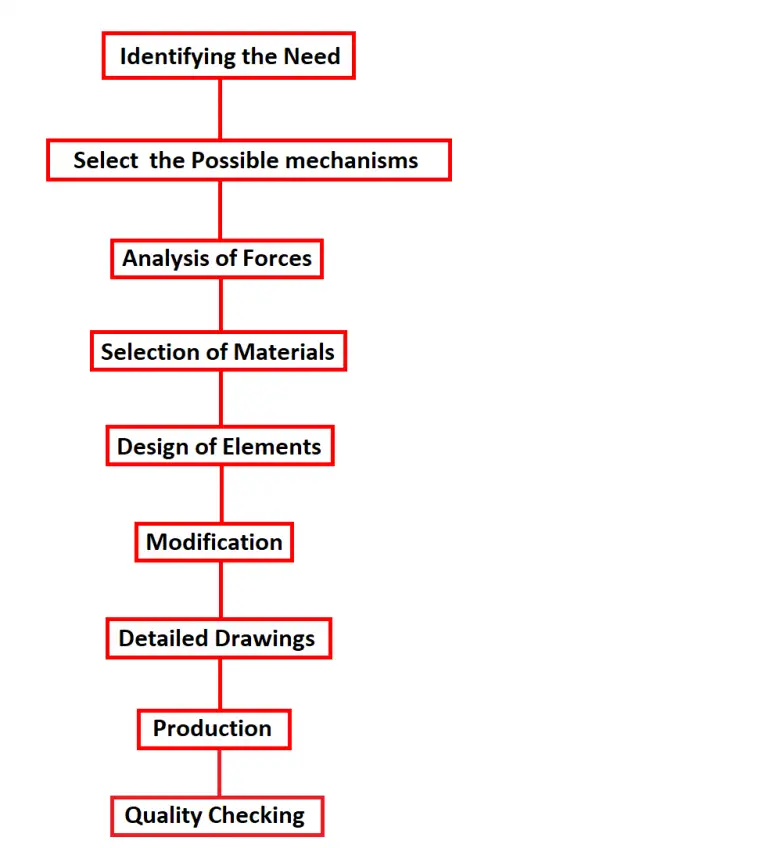 What Is Machine Design Procedure? - ExtruDesign