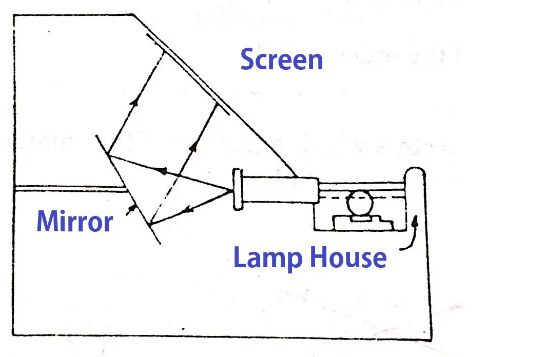 Optical Profile Projector working principle