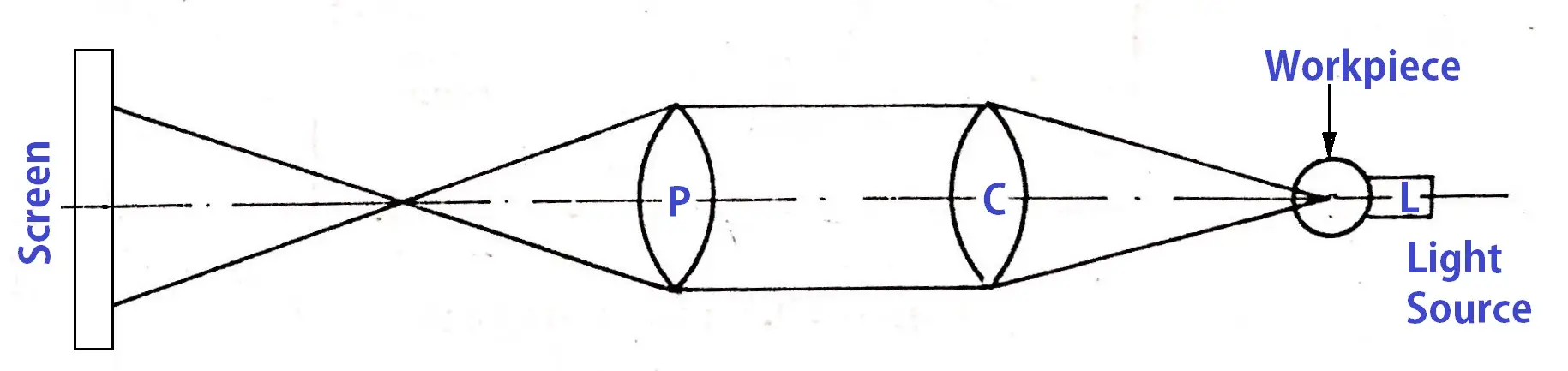 Optical Profile Projector working principle