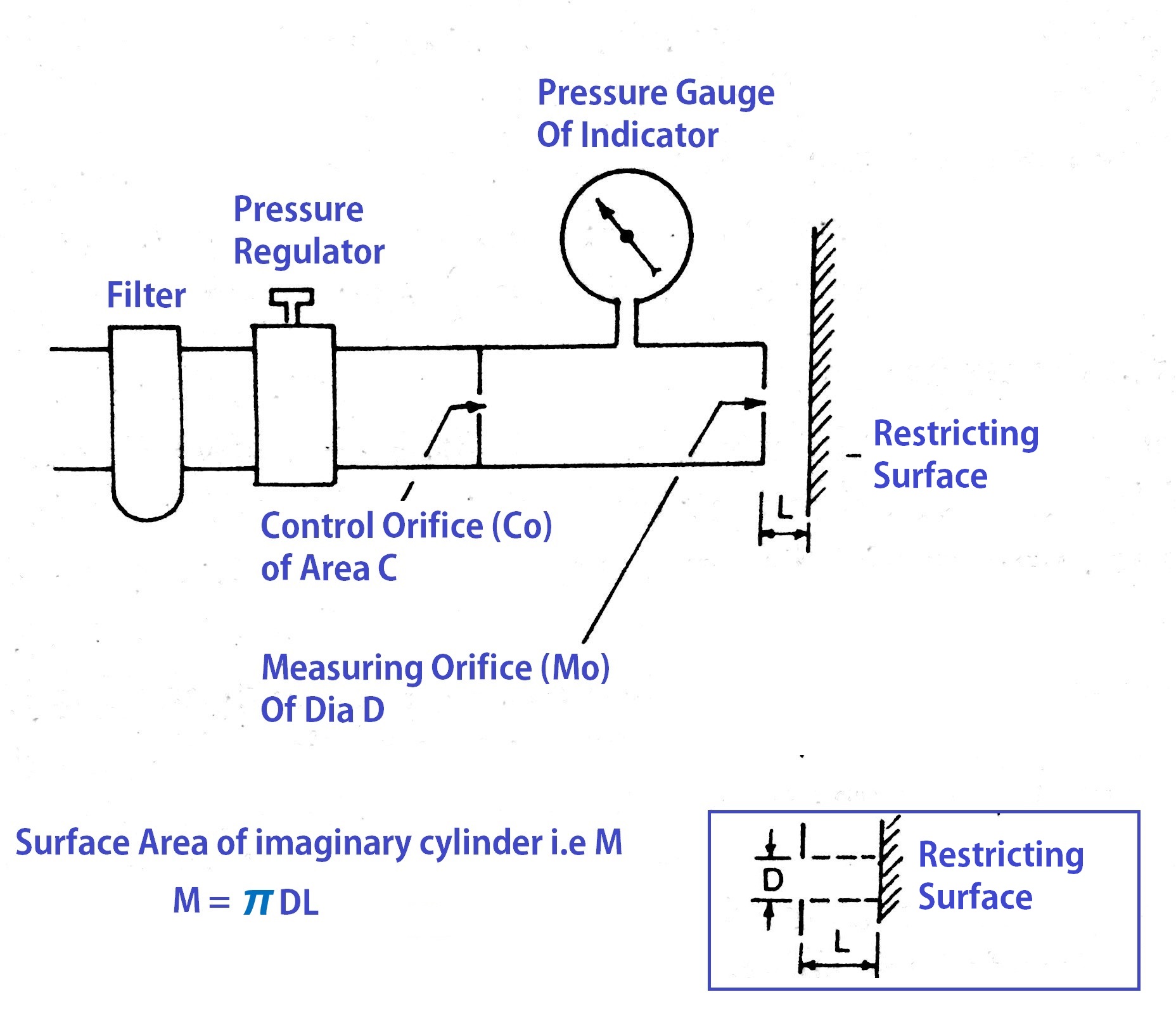 Pneumatic Comparators, Pressure Comparators