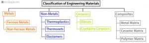 Classification Of Materials | Engineering Material Classification ...