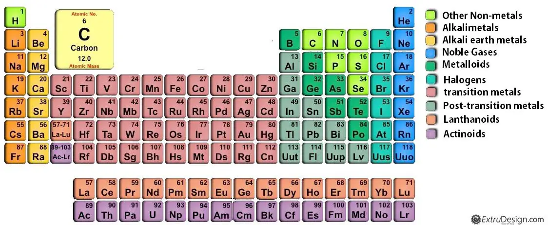 Classification of Materials