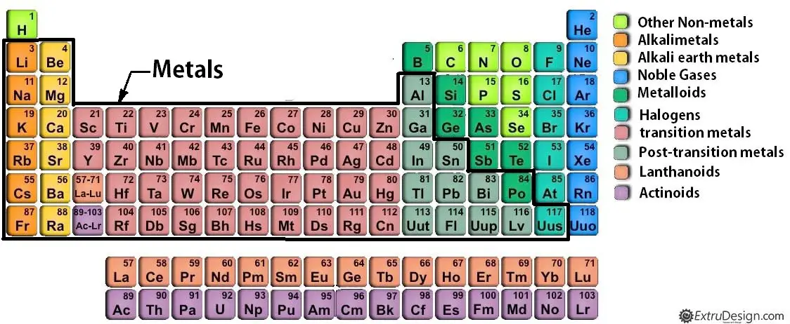 Classification of Materials