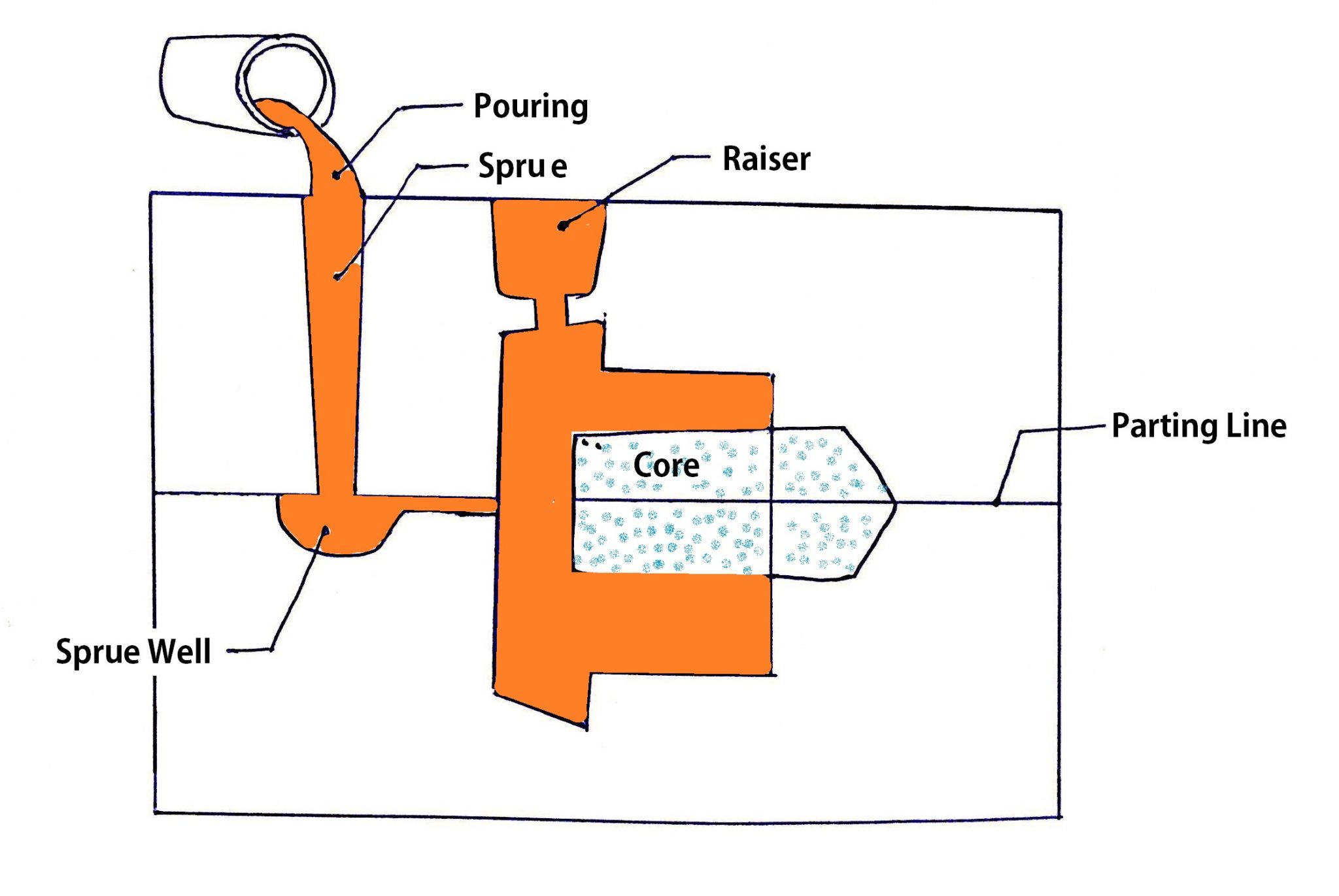 Manufacturing Processes for Engineering Materials, casting