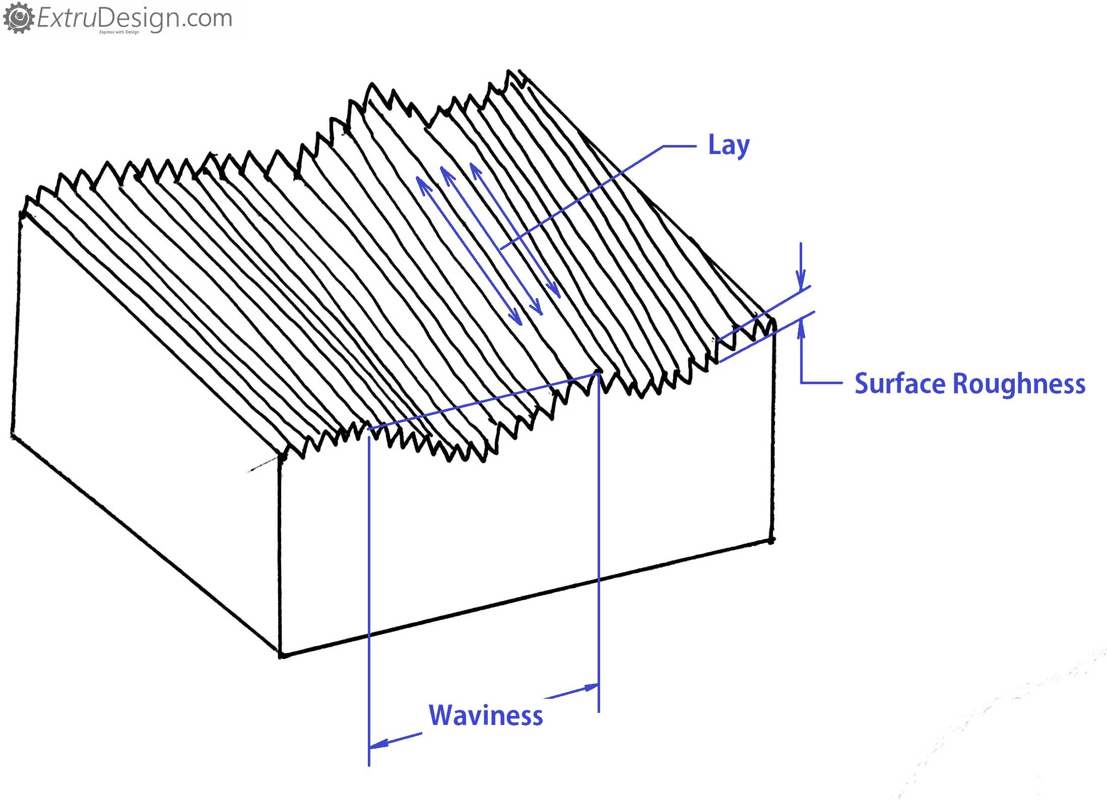 What is Surface Finish and Surface Roughness? ExtruDesign