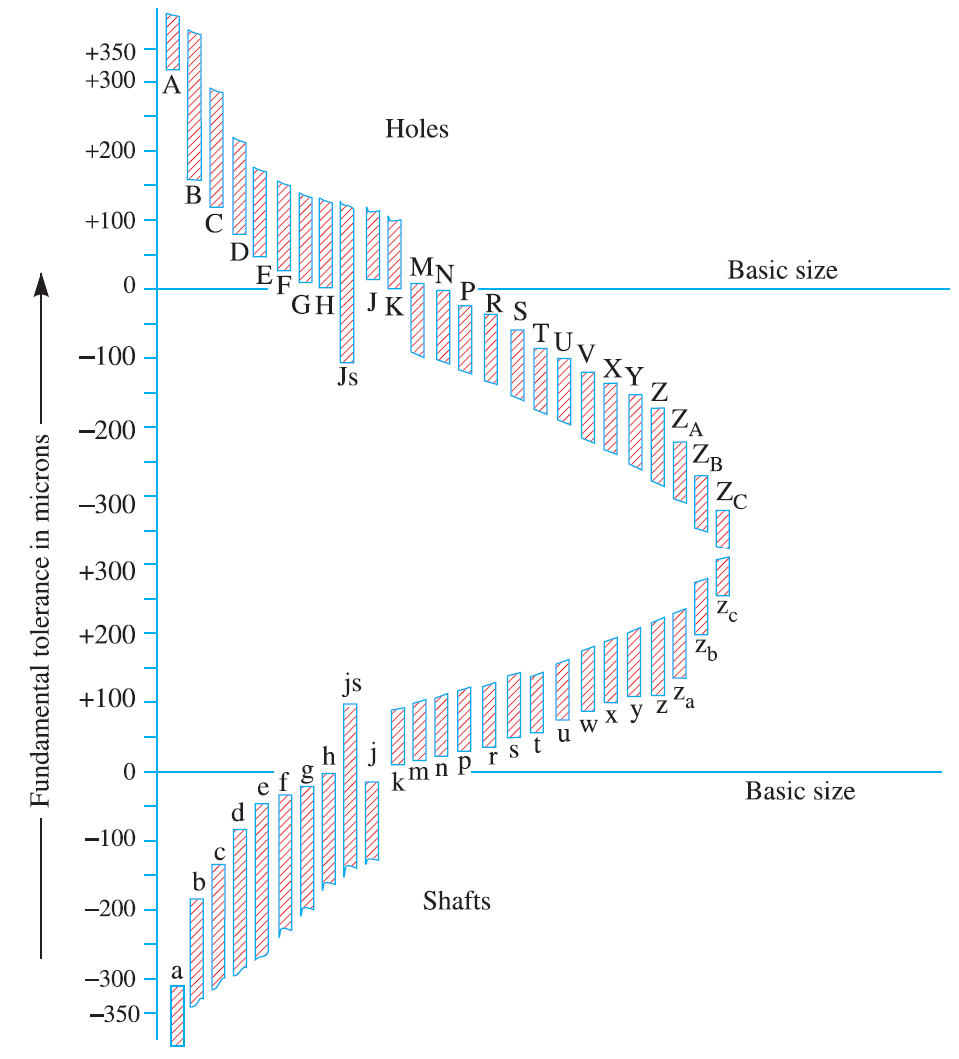 indian standard system of limits and fits