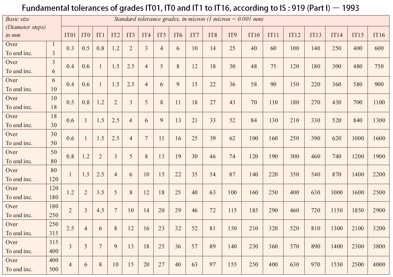 H Tolerance Chart