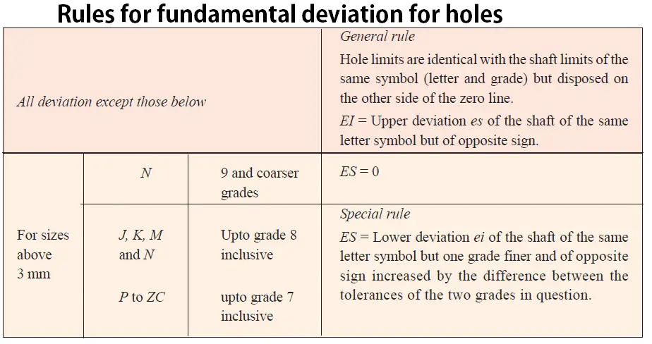 Fundamental deviation calculations