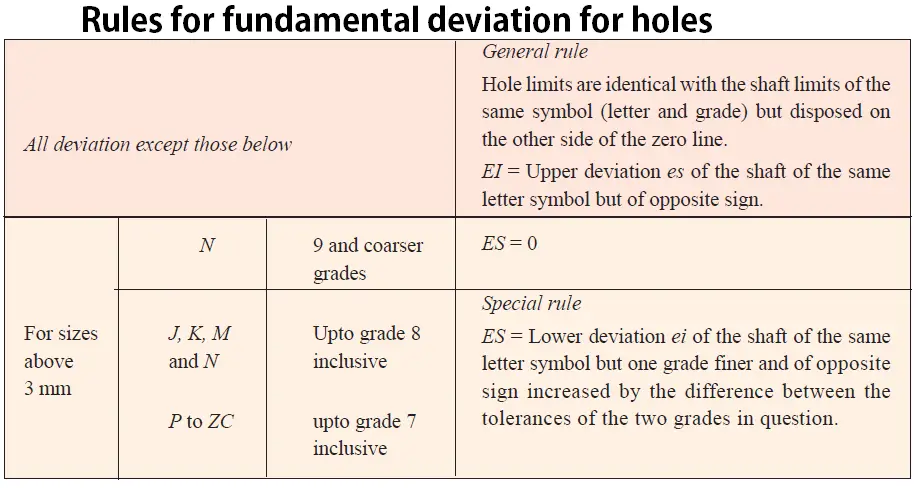 Hole Tolerance Chart