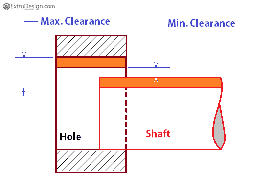 Shaft/Hole Tolerances For Clearance & Interference Fits