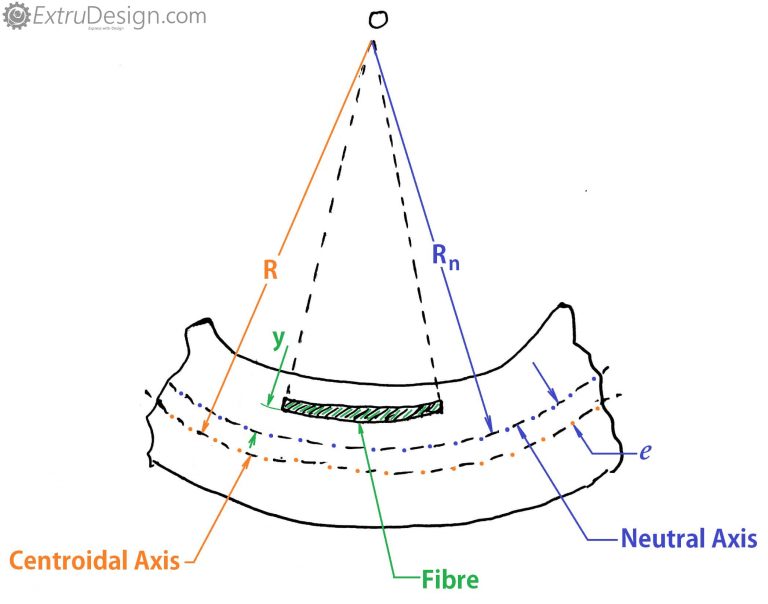 What is Bending stress ? Bending stress in Curved Beams? ExtruDesign