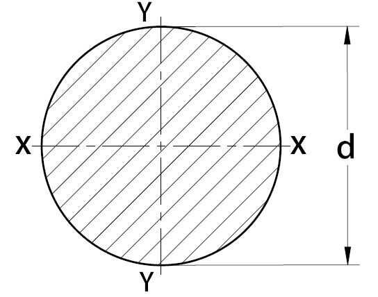 Cross-Section Properties of Circle