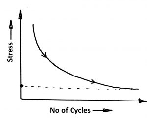 Endurance Limit - S-N curve