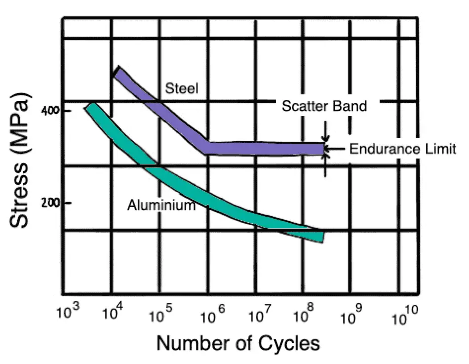 SN Curve for the fatigue failure