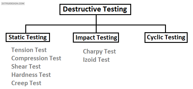 Material Testing Methods? (Testing of Materials)