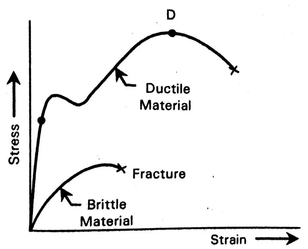 Tensile Test - Ductile material vs Brittle material