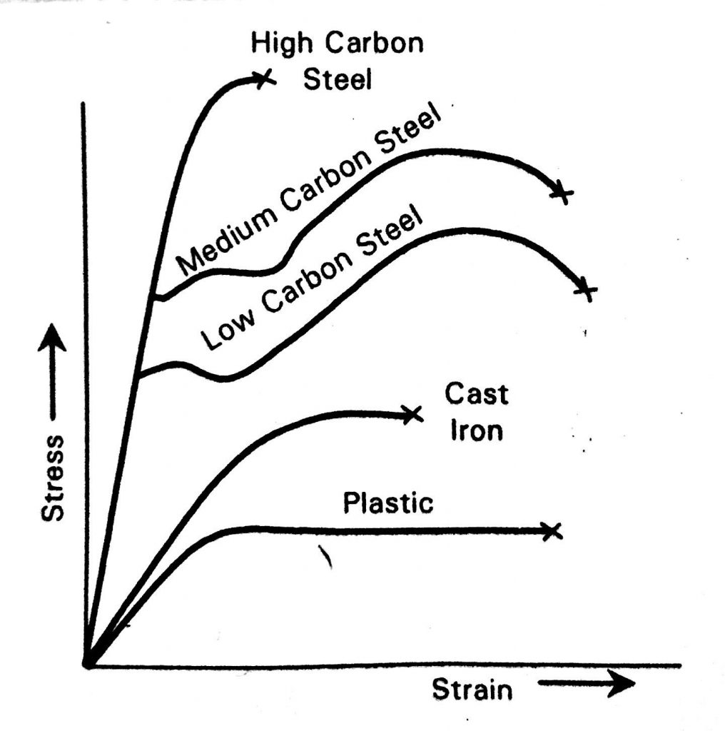 Tensile Test carbon steels