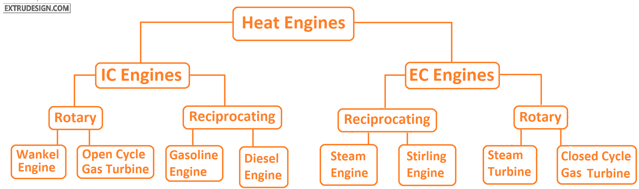 Heat Engines classification