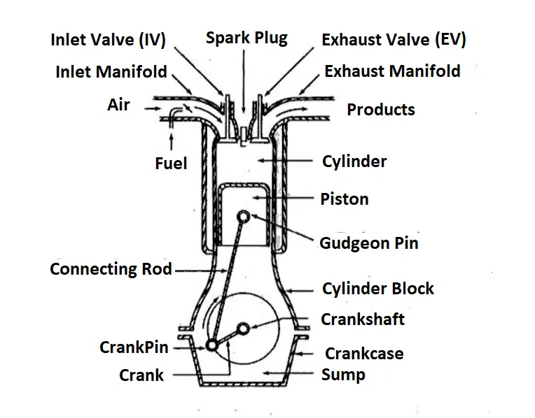 What List Of Basic Engine Components