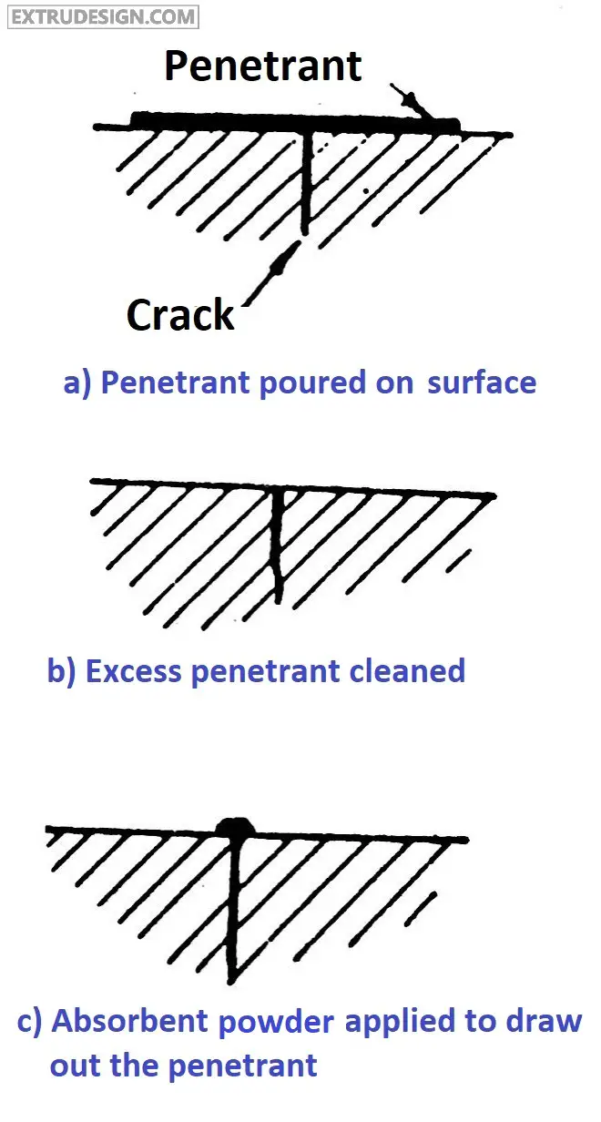 What Are The Non-Destructive Testing Methods? - ExtruDesign