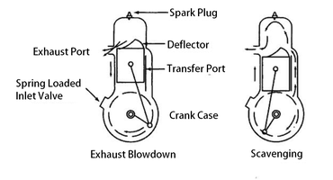 how a petrol engine works