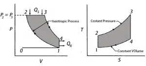 What Is Diesel Cycle? - Extrudesign