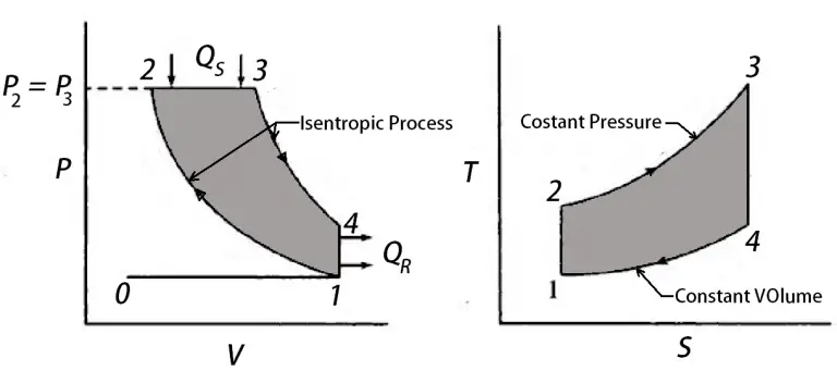 What is Diesel Cycle? - ExtruDesign