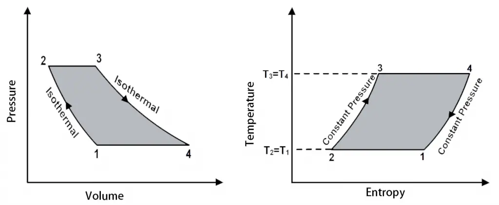 Ericsson Cycle