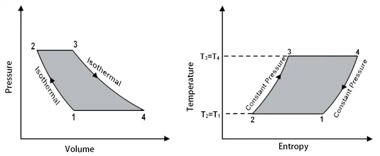 What is Ericsson Cycle? - ExtruDesign