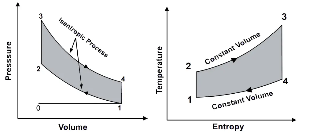 Otto Cycle