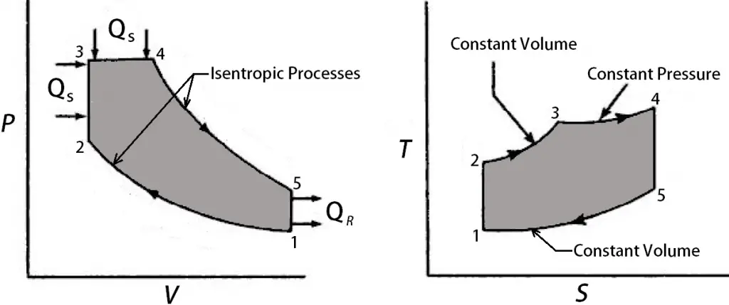 Dual Cycle - P-V aidram and T-S diagrams