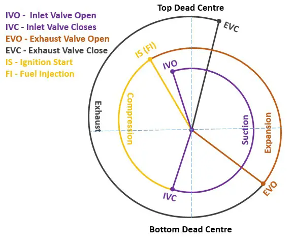 Valve Timing diagram in Four-stroke Engines