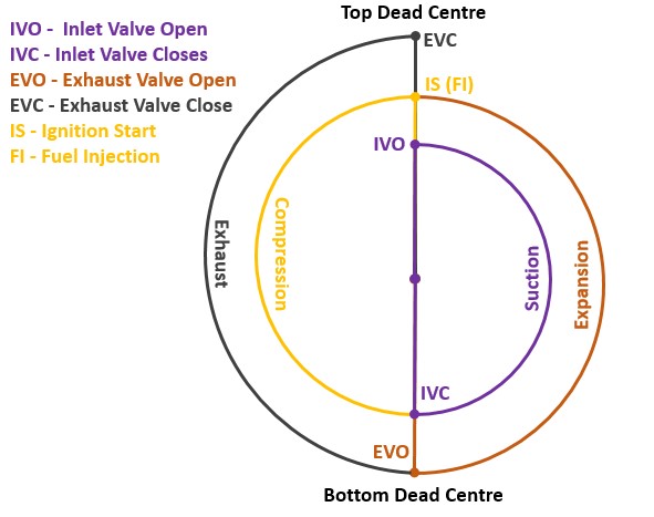 Valve Timing diagram in Four-stroke Engines