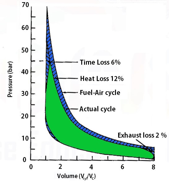 Time Loss, Heat Loss, Exhaust Loss in Petrol Engine