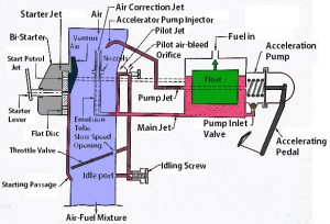 Solex Carburetor: construction and Working Principle