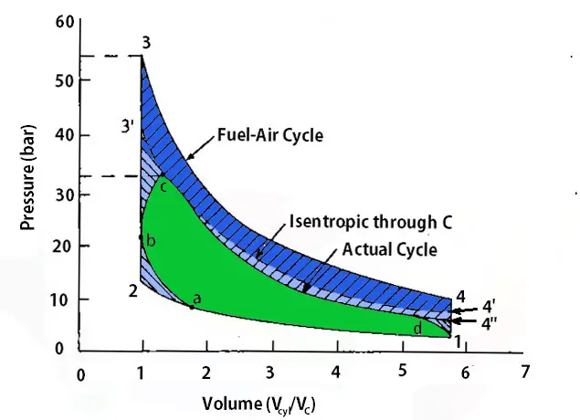 Time Loss Factor in Actual Cycles